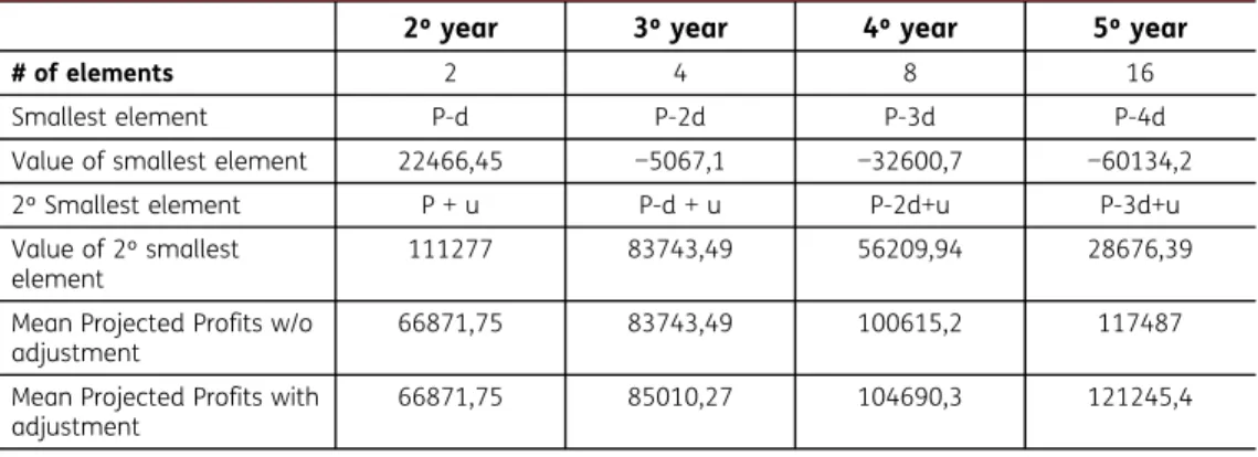 Figure 3. Binomial projection of profits.