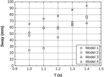 Fig. 14 Sway motion of the four models (H=0.15 m) 