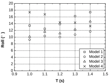 Fig. 19 Roll motion of the four models (H=0.2 m) 
