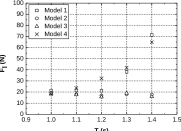 Fig. 21 Forces acting on the leeward mooring  