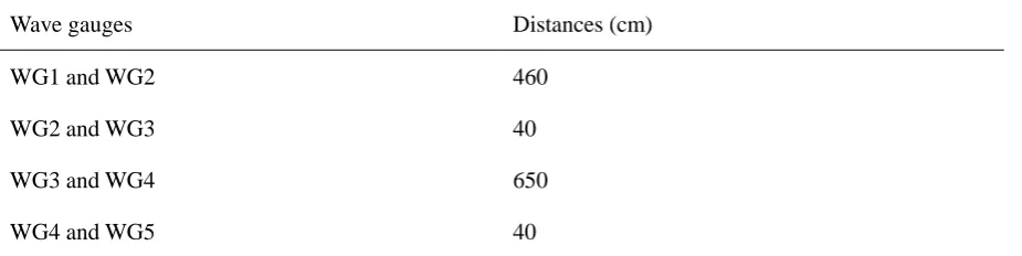 Table 2 Distances between wave gauges 