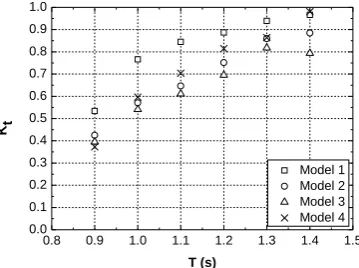 Fig. 8 Transmission coefficients of the four models Fig. 9 Transmission coefficients of the four models 