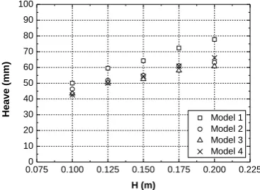 Fig. 12 Heave motion of the four models (T=1 s) 