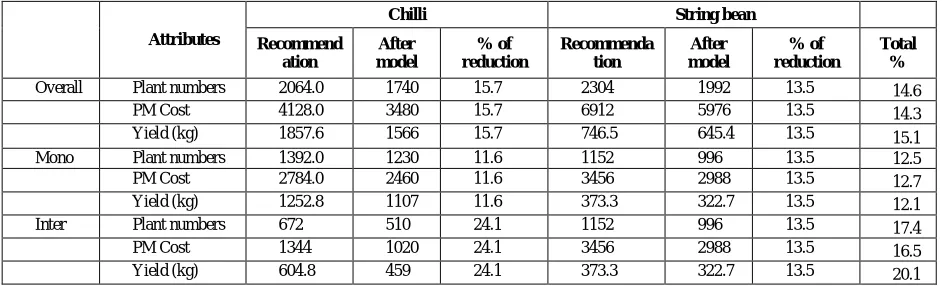 Table 2: Inputs of experiment in both chilli and string bean after model application 