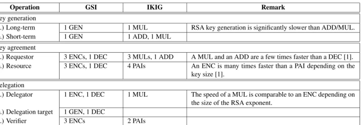 Table 3. Performance trade-offs in computational costs between the GSI and the IKIG settings in terms of cryptographic operations performed by the job requestor and the resource provider.