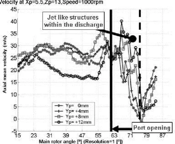 Figure 8 Schematic view of the periodic exposure of working domains to the discharge port 