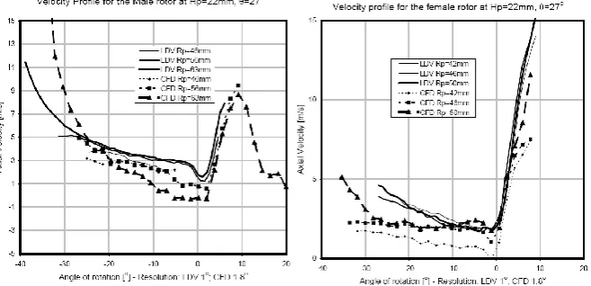 Figure 9 Comparison of the LDV and CFD axial velocities in the compression domain  