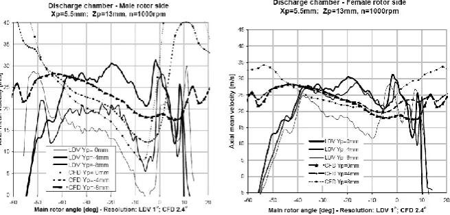 Figure 10 Comparison of the LDV and CFD circumferential velocities inside the compression chamber 