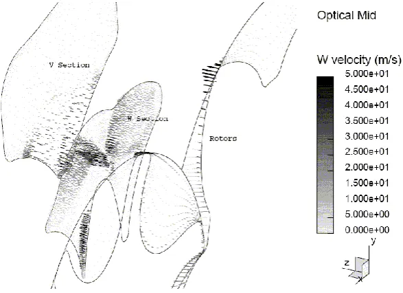 Figure 12 Axial velocities in three characteristic cross sections in the discharge region of the compressor 