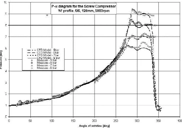 Figure 2 The comparison of measured and calculated pressures 