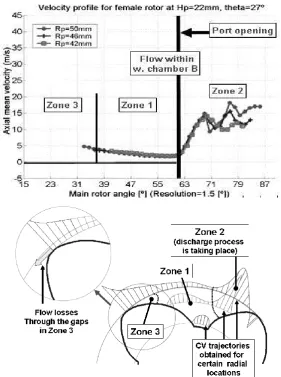 Figure 5: LDV measurements of the axial velocity in the working chamber (top),  Schematic representation of zones in the compressor interlobe domain (bottom) 