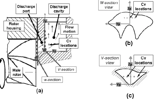 Figure 6: Measurement points in the discharge chamber:  (a) Axial section through the discharge (b) “W” section, (c) “V “section;   