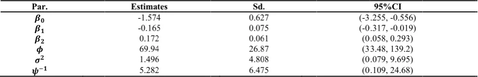 Table 6. PParameter estimmates, Sd. and 995% CI for Moddel Step 4 