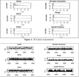 Figure 1.. ACF plots of pparameters 
