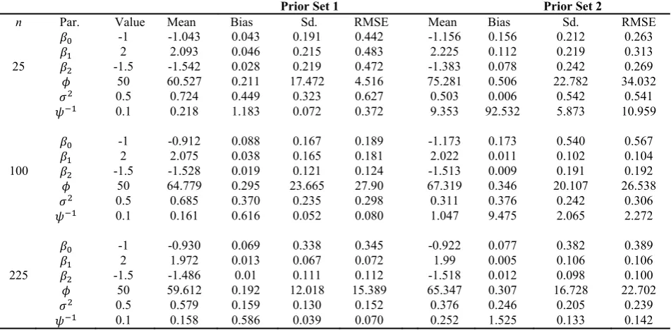 Table 2. Estimates of the parameters of Model 1 for different priors and different values of spatial range 