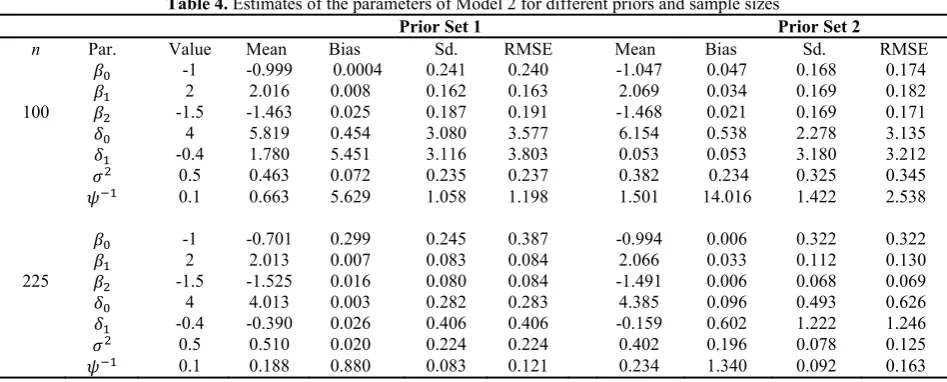 Table 3. Summary results of sensitive analysis for estimation of the parameters of Model 1 