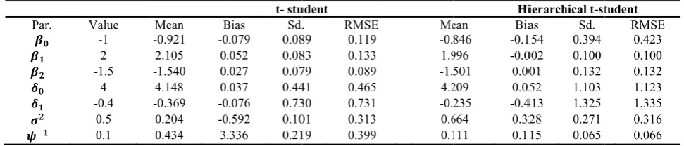 Table 5. Summmary results oof modelling botth parameters oof Beta density 