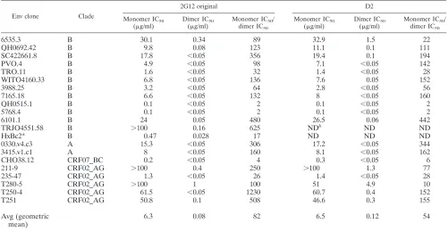 TABLE 1. IC50s for four forms of 2G12 obtained from in vitro pseudovirus neutralization assays of 2G12-sensitive strainsa