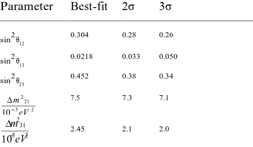 Table 3 Neutrino oscillations data from different experiments 