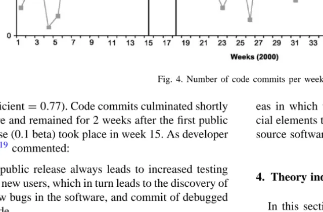 Fig. 4. Number of code commits per week.