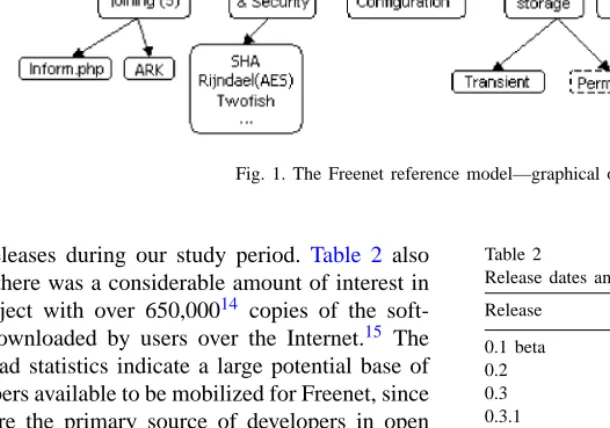 Fig. 1. The Freenet reference model—graphical overview.