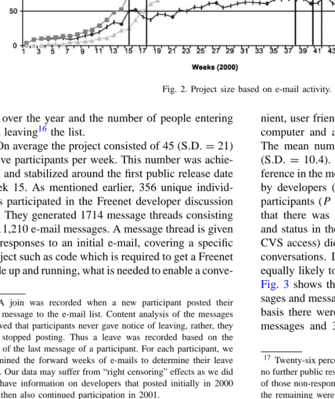 Fig. 2. Project size based on e-mail activity.