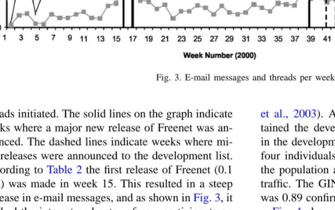 Fig. 3. E-mail messages and threads per week.