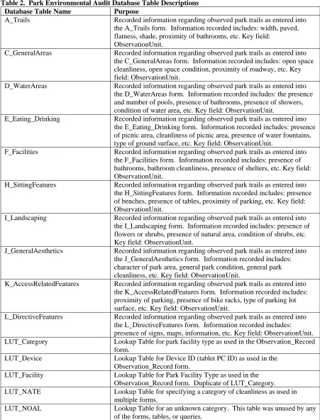 Table 2.  Park Environmental Audit Database Table Descriptions Database Table Name Purpose 