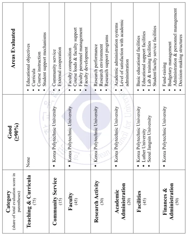 Table 1b: Results by Category  Category  (share of total evaluation score in parentheses)Good (≥90%) Areas Evaluated  Teaching &amp; Curricula (75) None y Educational objectives y Curricula  y Course instruction  y Student support mechanisms  Community Ser