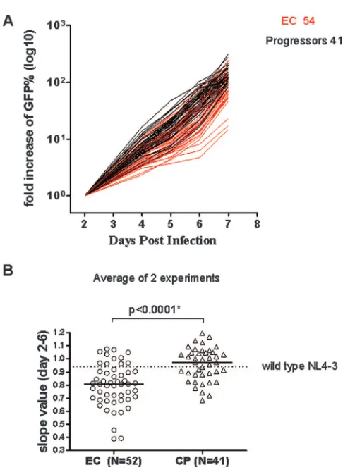 FIG. 2. Comparison of VRCs of gag-proteasetween EC and CP. VRCs of chimeric NL4-3 were compared among 54EC and 41 CP