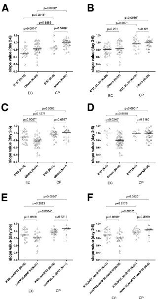 FIG. 3. Comparison of VRC between EC and CP by HLA alleles. VRC of chimeric NL4-3 was compared between EC and CP in thecontext of the designated class I HLA alleles
