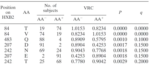 TABLE 2. Association between Gag codons and viralreplication capacitya