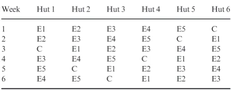 Table 2. Latin square design for trialling one control (C) and ﬁveexperimental (E1 to E5) types of long-lasting insecticidal net, rotatedthrough six huts over six weeks according to a design balanced againstcarry-over eﬀects (Williams 1949)