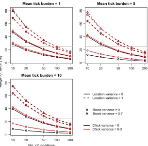 Fig. 1. The relationship between margin oferror in tick burden estimates and number oflocations sampled