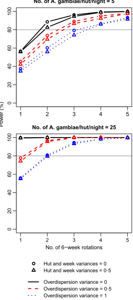 Fig. 2. The relationship between the power of the long-lasting insecti-dance, degree of variation in mortality between huts and weeks, andstrength of overdispersion