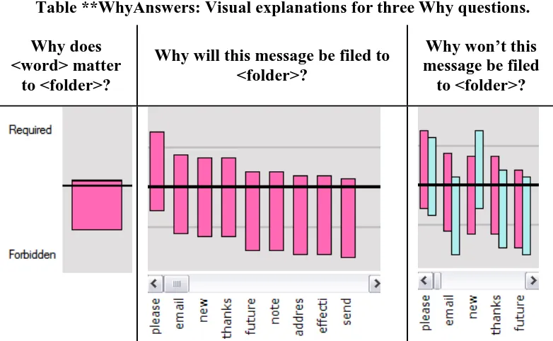 Table **WhyAnswers: Visual explanations for three Why questions. 