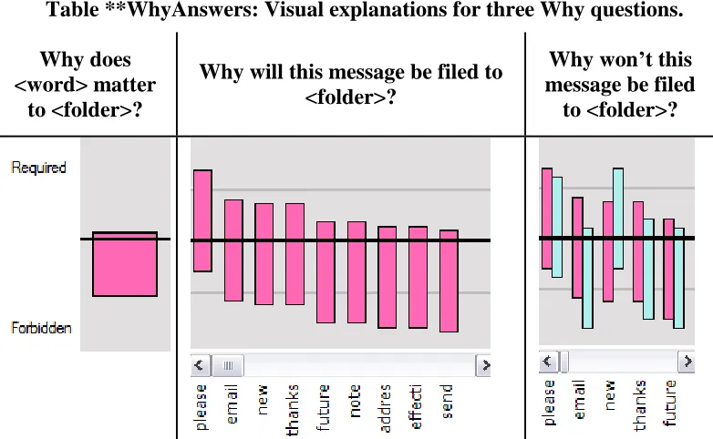 Table **WhyAnswers: Visual explanations for three Why questions. 