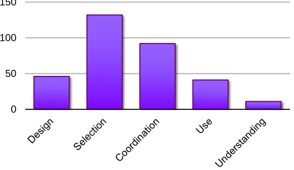 Figure **BarriersEncountered: Sum of barriers encountered in all transcripts. 