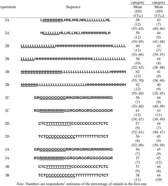 Table 1 Descriptive statistics and confidence intervals (Experiments 2 and 3) 
