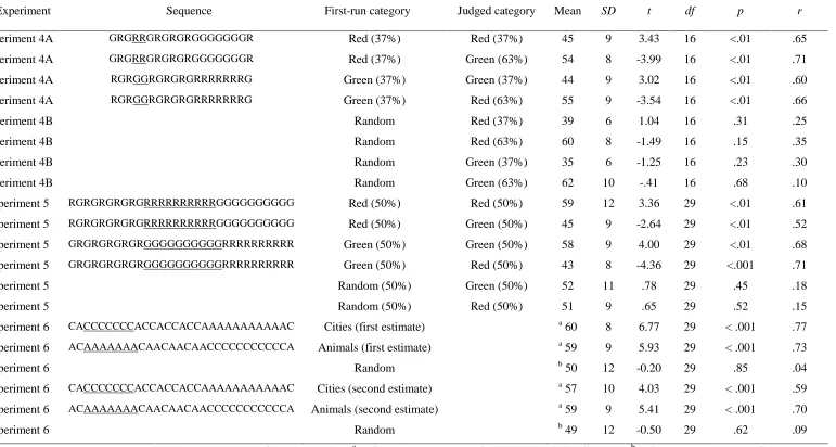 Table 2 Sequences and test of frequency estimate against the actual proportion (Experiments 4, 5 and 6) 