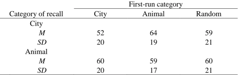 Table 3  Descriptives for recall by recall category and first-run category (Experiment 6) 