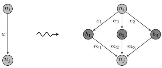 Figure 2: WB RAS : Extended activity concept (3 sub-activities where e i are the execution phases; m i the maintenance phases and b i the balance nodes)