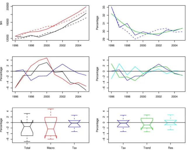 Figure 12 – PAYE and COE: two-year-ahead forecasts 