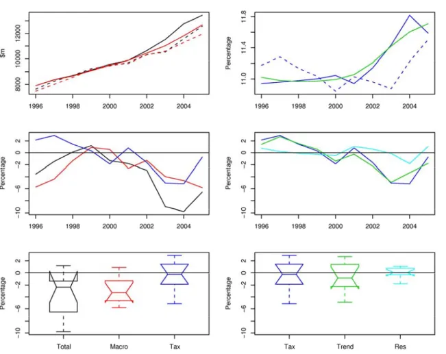 Figure 13 – GST and nominal consumption: two-year-ahead forecasts 