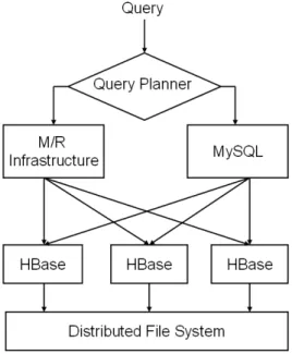 Figure 1: The software architecture of the hybrid approach. Based on the query type, the number of processing nodes and the failure rate of the  process-ing nodes, HBaseSQL or MapReduce is chosen to execute the query.