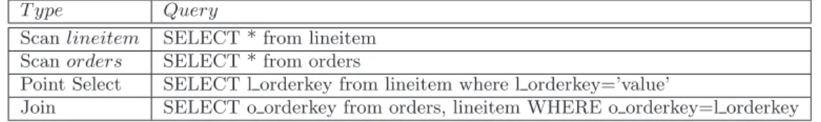 Table 1: Micro-benchmark queries used for evaluating HBaseSQL with MapReduce.
