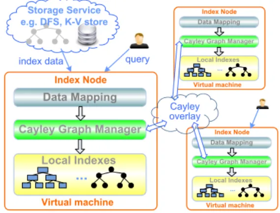 Figure 1: Indexing service in the cloud