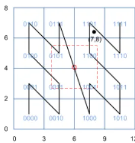 Figure 2: Mapping Multi-Dimensional Data