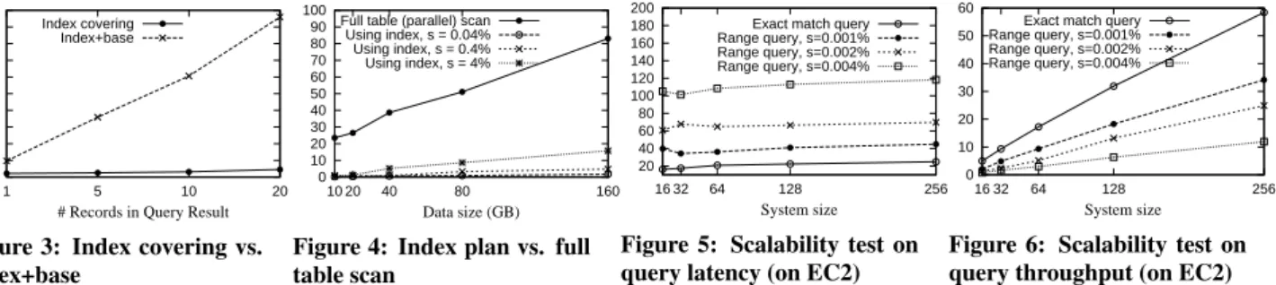 Figure 3: Index covering vs.