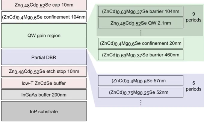 Fig. 1. Structure of the II–VI multi-quantum well ﬁlm grown on an InP substrate and InGaAs buffer, including a low temperature ZnCdSe buffer and anti-oxidation cap.